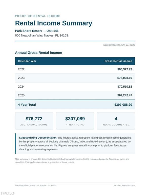 Verified Average income of over $76,000 per year